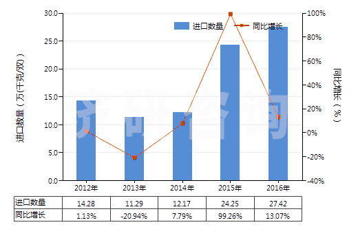 2012-2016年中國(guó)滑雪靴、越野滑雪靴及滑雪板靴(HS64021200)進(jìn)口量及增速統(tǒng)計(jì)
